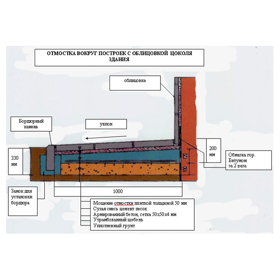 Пирог утепленной отмостки под брусчатку