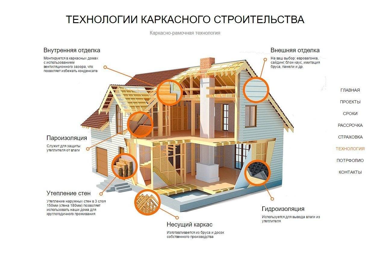 Проекты финских каркасных домов: чертежи и фото каркаса | пост-ремонт