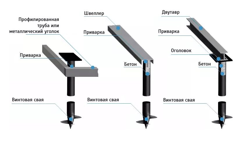 Каркас на винтовых сваях схема