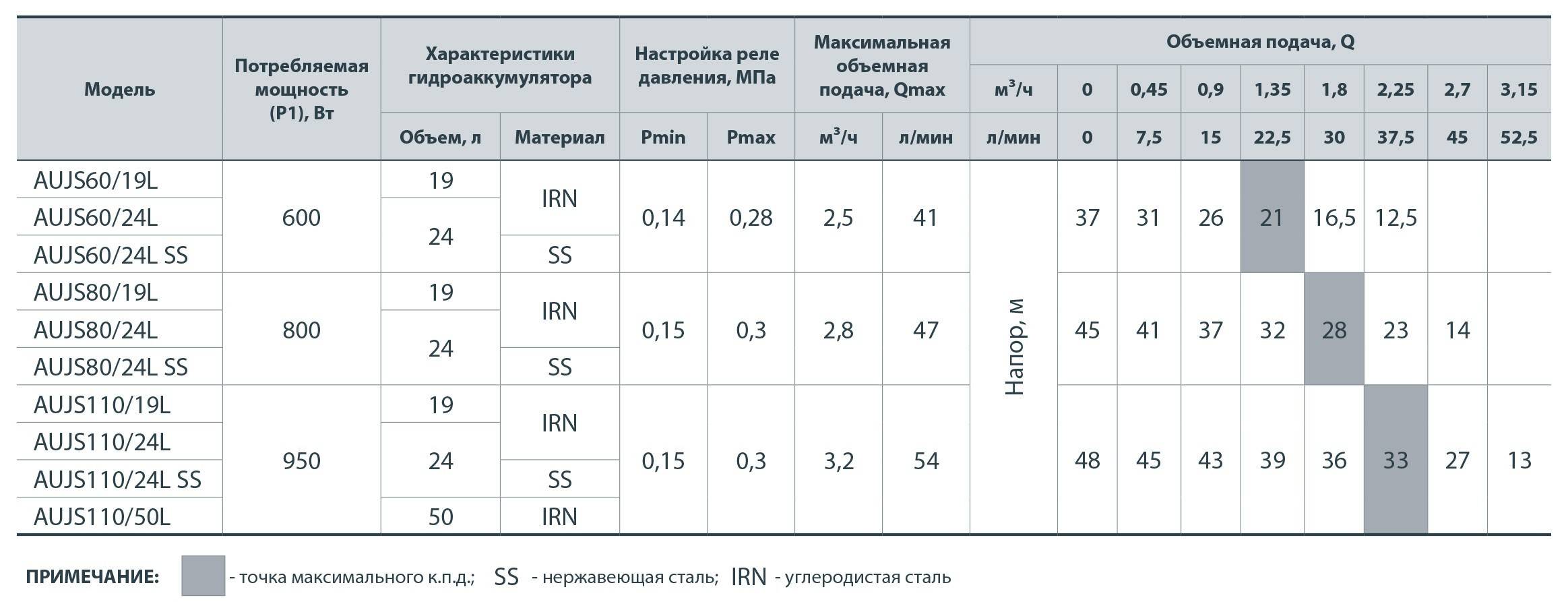 Какое давление должно быть в гидроаккумуляторе и как его отрегулировать