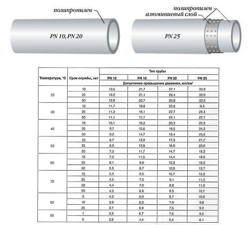 Внутренний диаметр полипропиленовых труб, таблица | советы и рекомендации