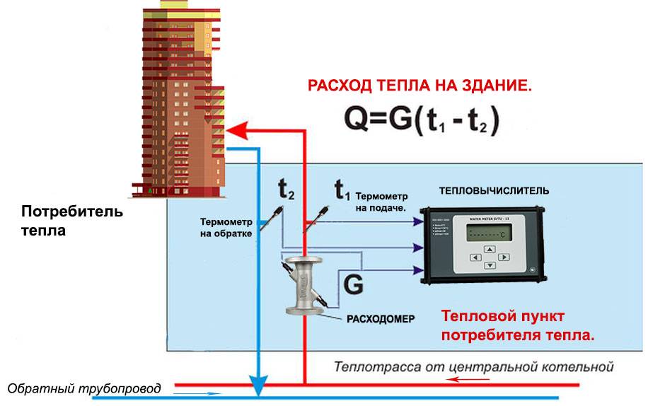 Как поставить счетчик на отопление в квартиру: установка, нюансы
