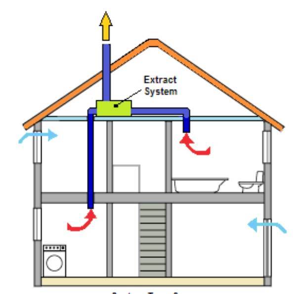 Экономия на строительстве: как сделать вентиляцию в частном доме