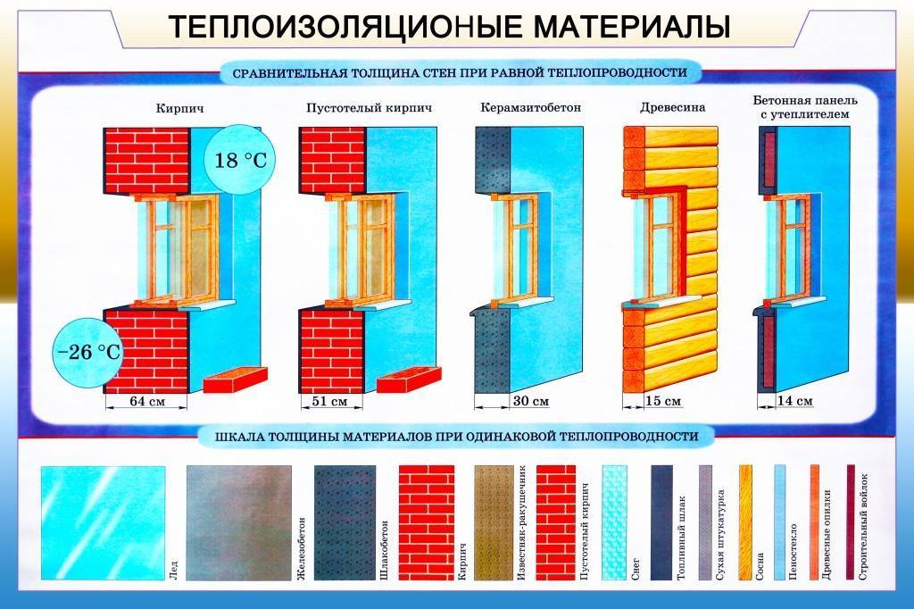 Теплопроводность строительных материалов таблица: сравнение теплопроводности стройматериалов по толщине, полезные рекомендации, видео