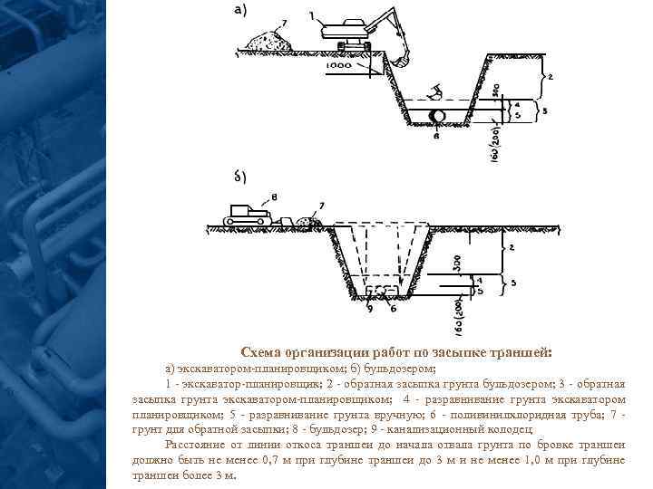 Технологическая карта на обратную засыпку пазух котлована