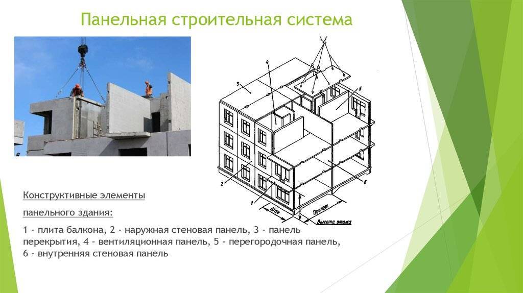 Система строительства. Панельная строительная система. Конструктивные элементы крупнопанельного здания. Конструктивные и строительные системы зданий. Крупнопанельная конструктивная система.