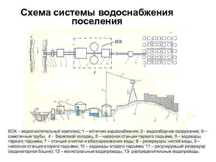 Описать цифры схемы водозаборной станции централизованного водоснабжения