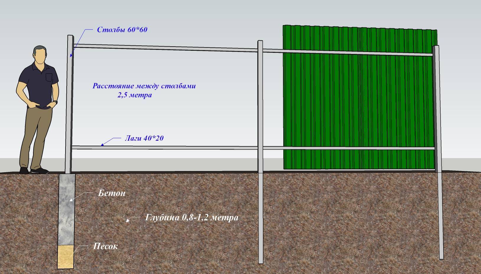 Схема установки забора из профлиста 2 метра высотой