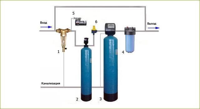 Фильтры для воды: классификация, назначение, советы по выбору