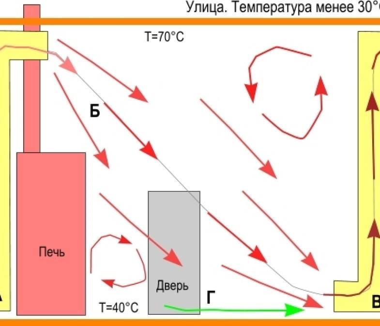 Установка вентиляция басту в бане: плюсы и минусы