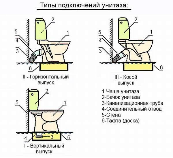 Крепление унитаза к полу схема