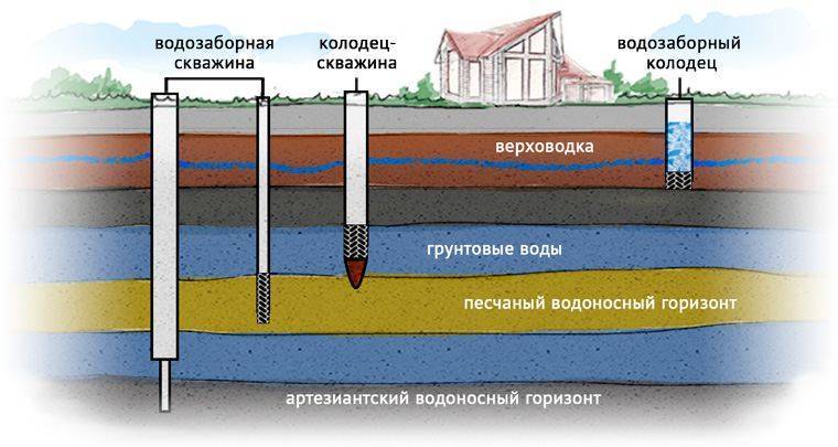 Водоносные слои при бурении скважин на воду: виды, карта и способы определения