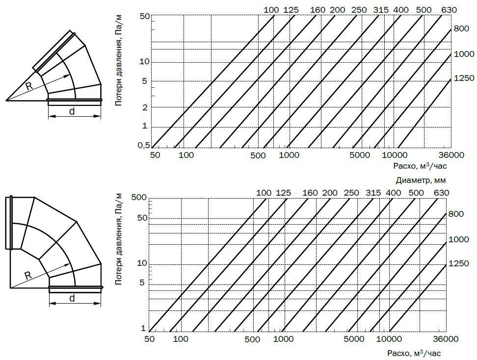 Расчет площади воздуховодов и фасонных изделий: точные методики | greendom74.ru