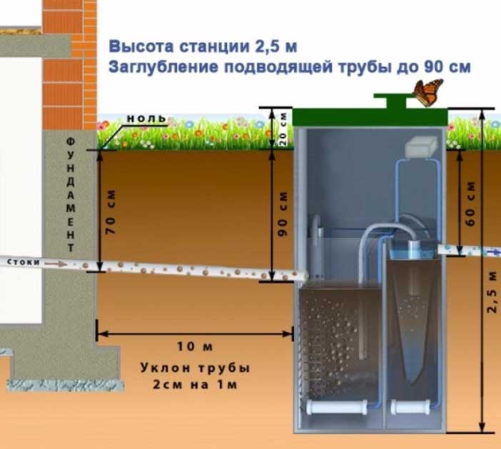 Процесс копки траншеи под канализацию и правила укладки труб