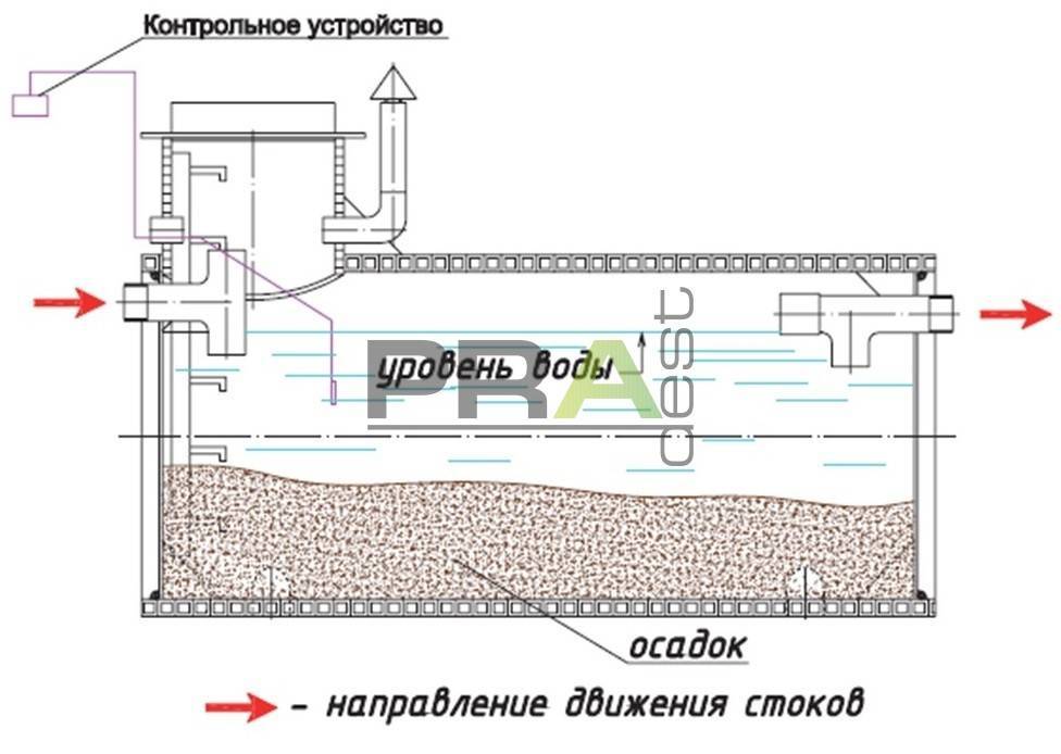 Пескоуловитель для ливневой канализации: принцип работы, виды