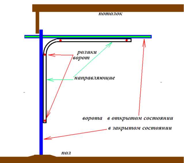 Делаем своими руками подъёмные гаражные ворота
