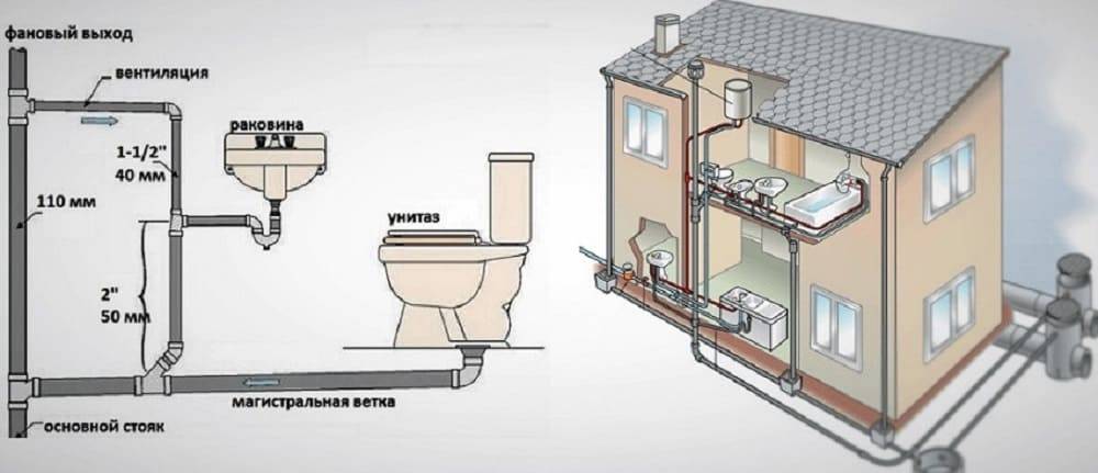 Для чего нужна и как установить фановую трубу для канализации в частном доме – теория и практика