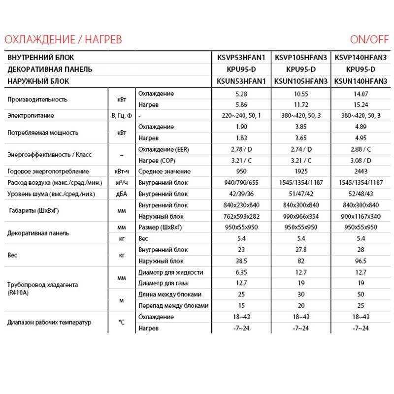 Шум внутреннего блока кондиционера дб. Расход воздуха наружного блока кондиционера. Kentatsu ksun140 r22 шильдик. Кентацу 0 9 сколько децибел внешний блок.