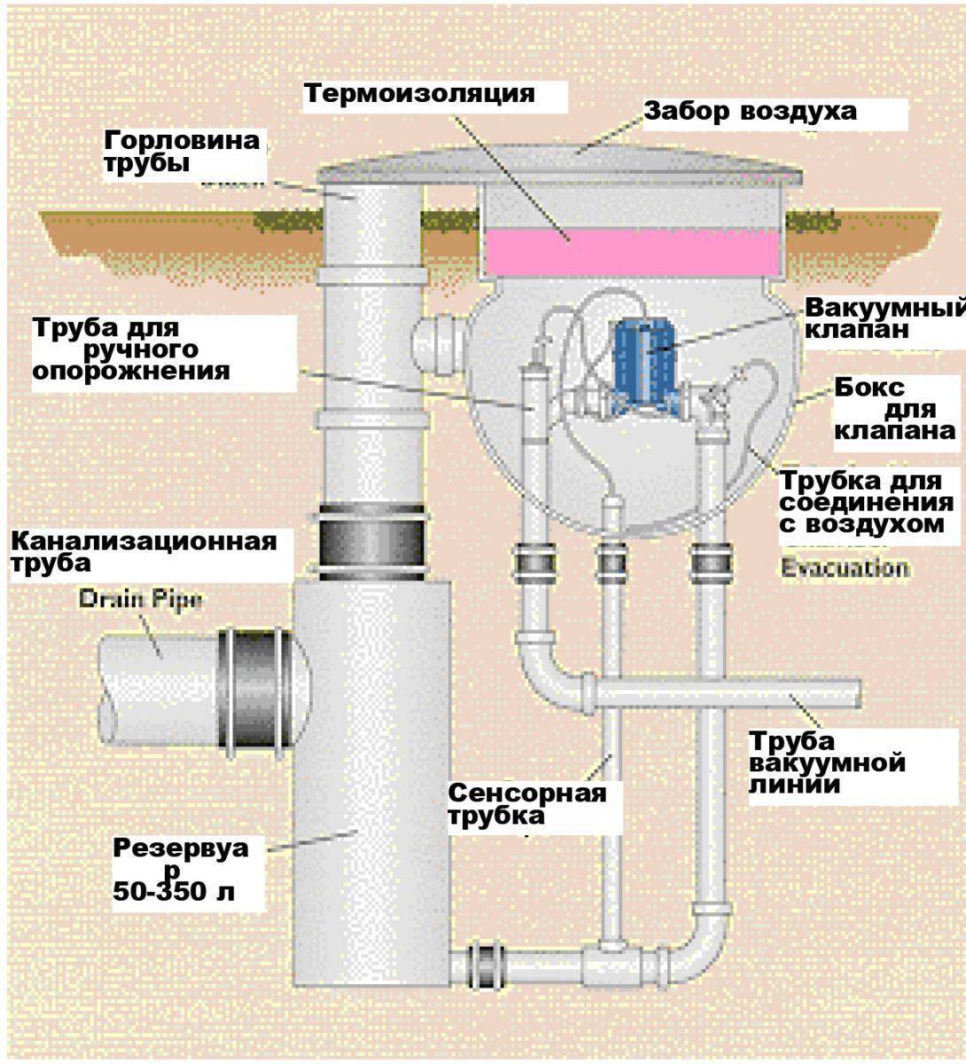 Вакуумный клапан для канализации