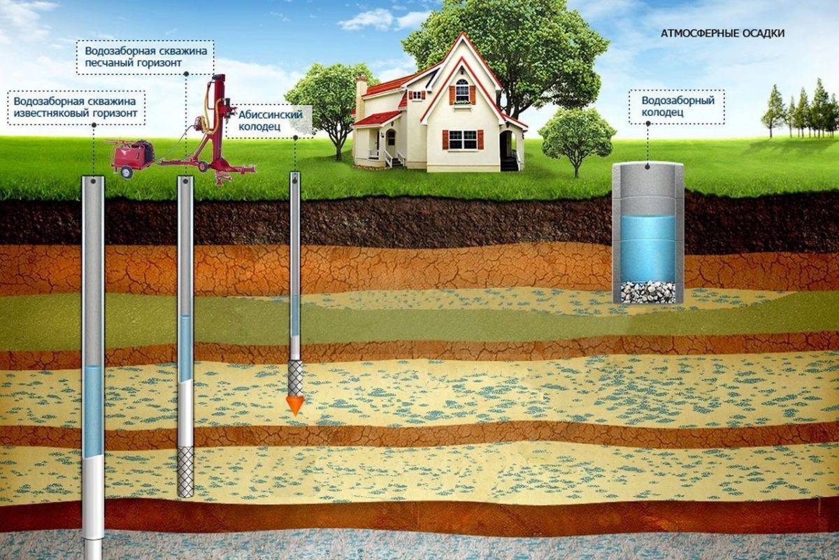Грунтовые воды: процесс образования, водоносные слои, характеристики и влияние на строительство