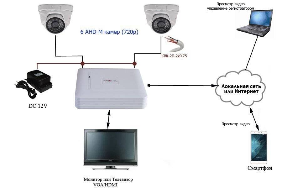 Как отличить аналоговую камеру видеонаблюдения от цифровой