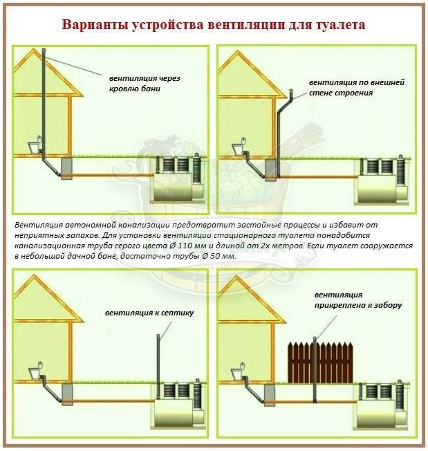 Вентиляция для канализации в частном доме – выбор системы и советы по монтажу