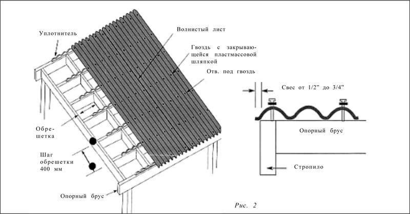 Как покрыть крышу ондулином: инструкция монтажа