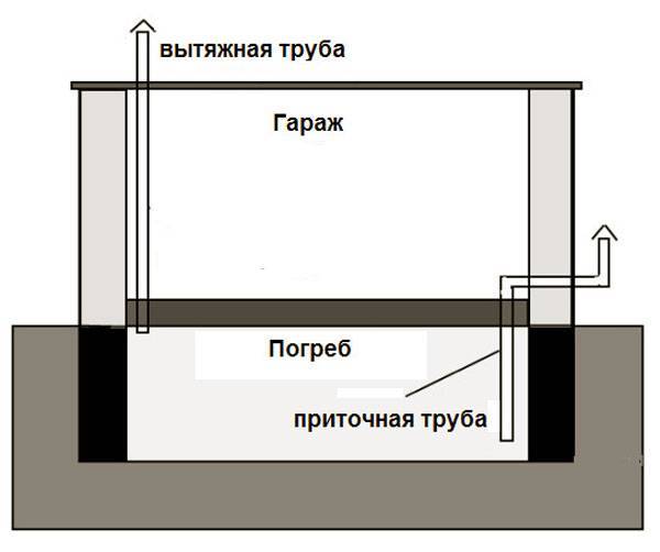 Вентиляция в гараже своими руками: схема, пошаговая инструкция
 adblockrecovery.ru