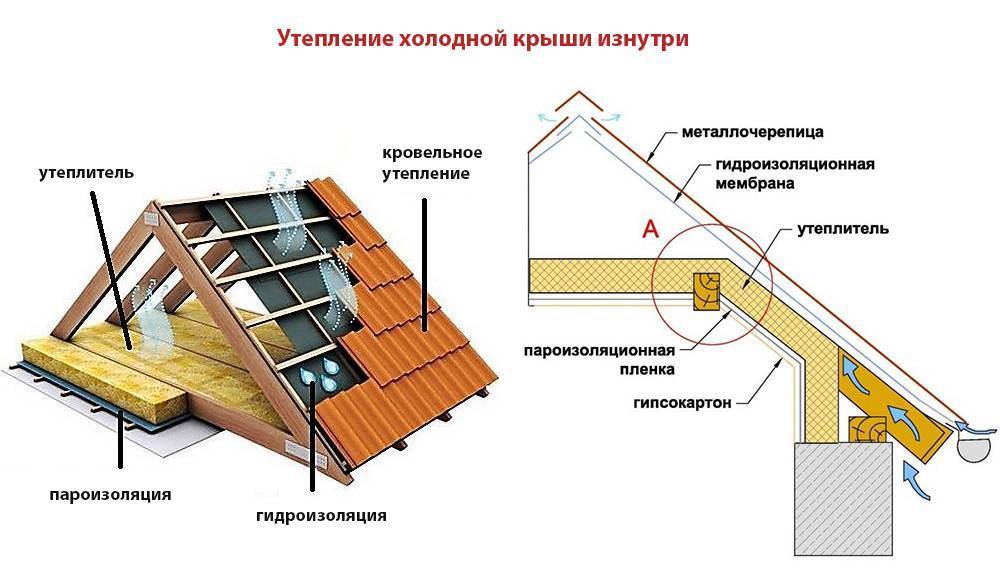 Утепление крыши в деревянном доме — как эффективно сберечь тепло