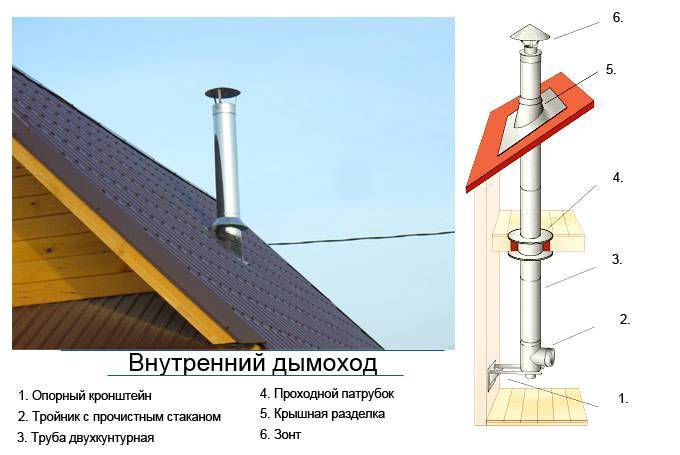 Способы устройства печной трубы на крыше дома – преимущества и недостатки разных вариантов