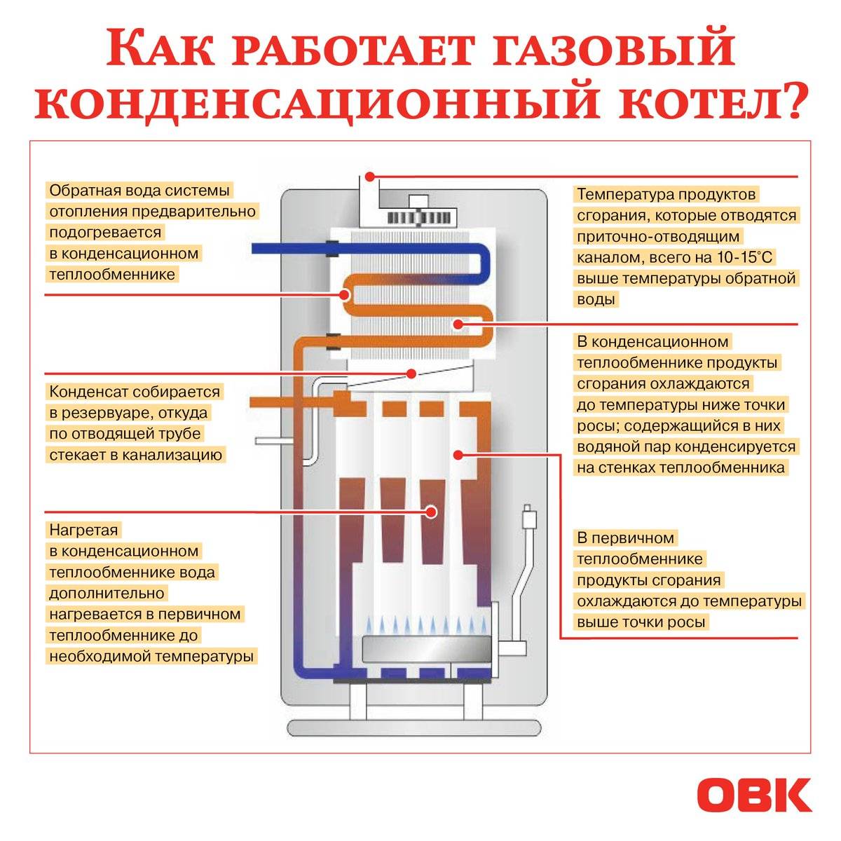 Конденсационный котел: принцип работы, эффективность, преимущества :: syl.ru