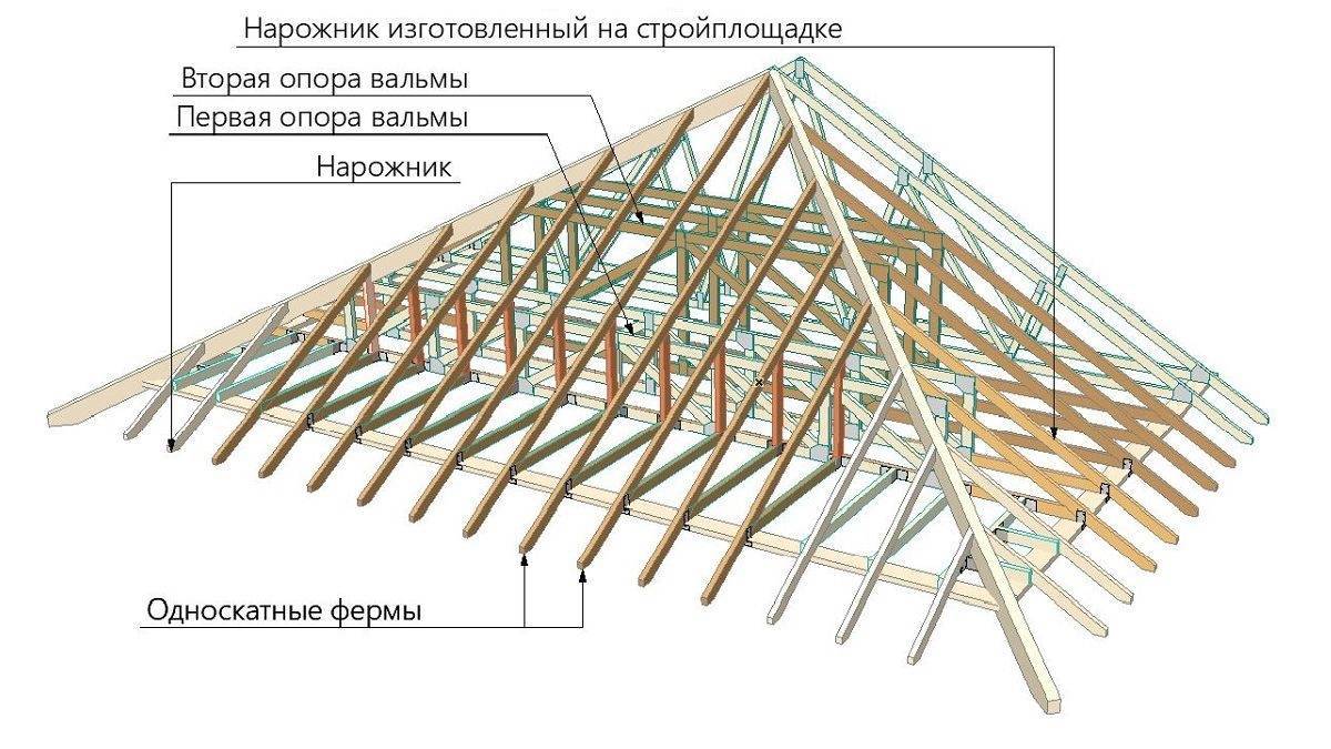 Типы крыш конструктивные решения - всё о кровле