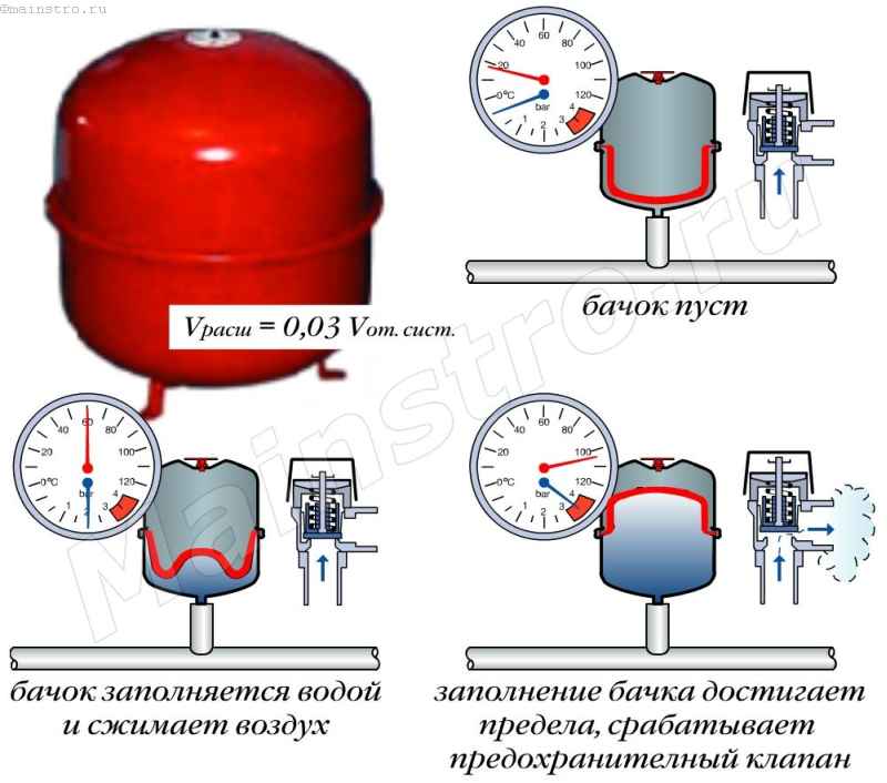 Выбор и установка расширительного бака для водоснабжения