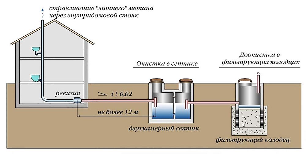 Автономная канализация своими руками - инструкция и описание!