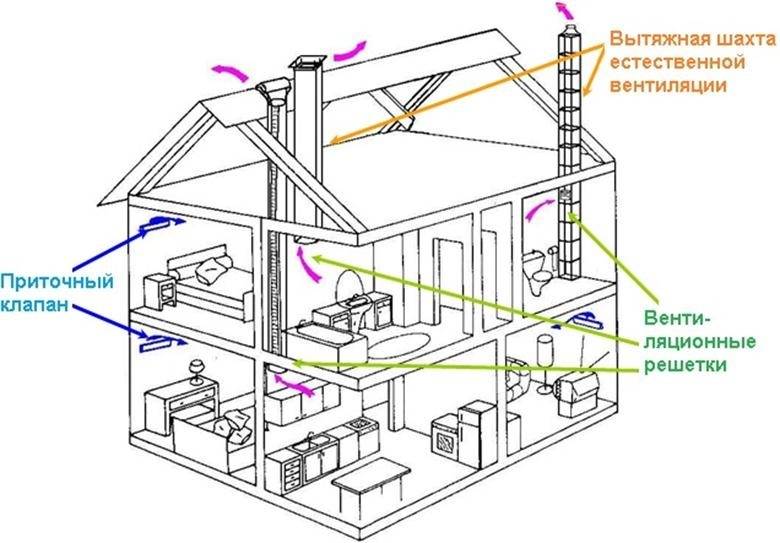 Естественная вентиляция дома, квартиры — организация, схема, нормы и расчет