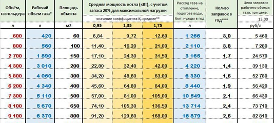 Расход газа на отопление дома – формулы и примеры расчетов помещения в 100 м²