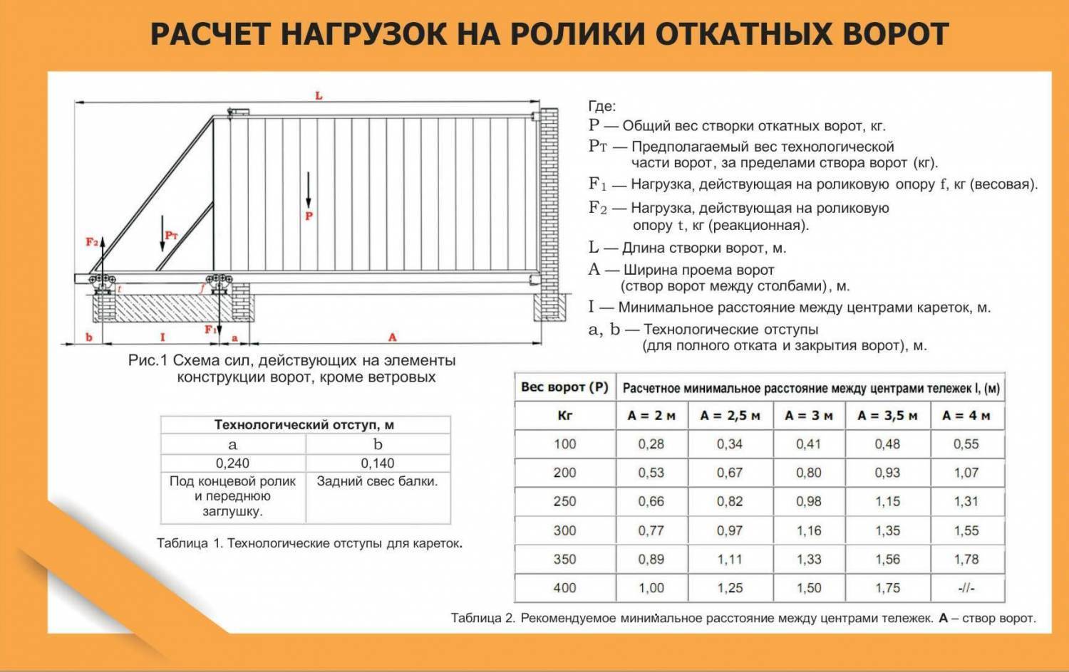 Правила расчета оптимальных размеров откатных ворот: длина и ширина