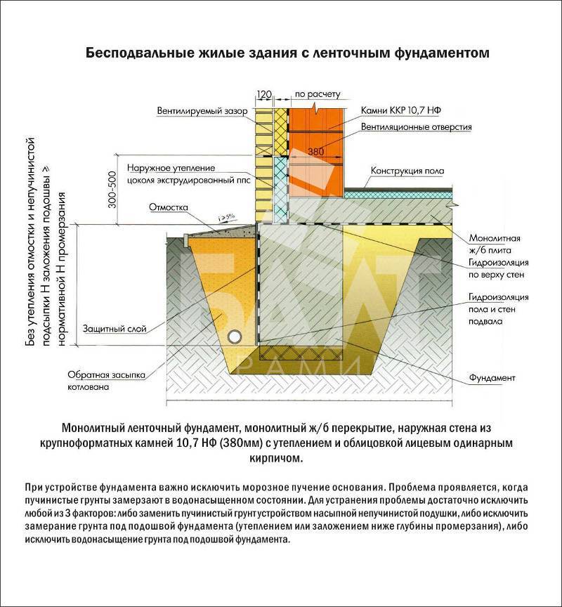 Утепление фундамента снаружи пирог