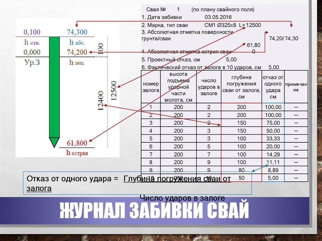 Отказ сваи: понятие и расчеты