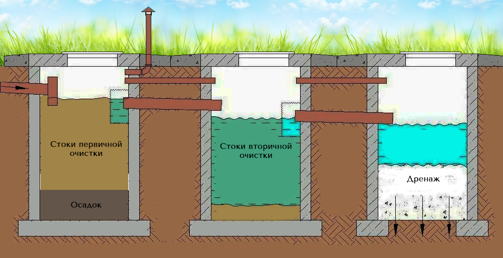 Как изготовить септик из бетонных колец – 6 этапов строительства автономной канализации