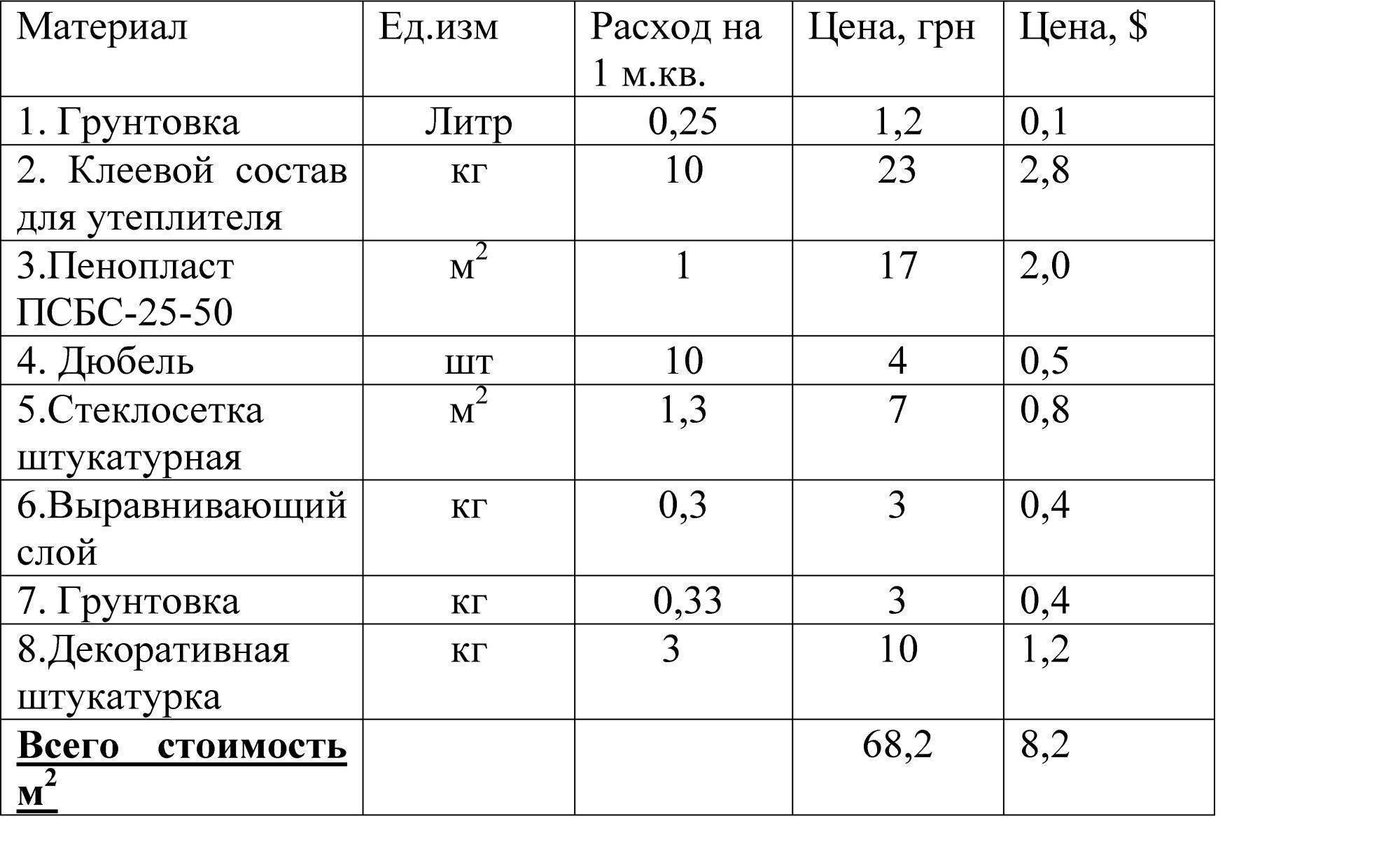 Калькулятор расчета материалов для изготовления штукатурного раствора