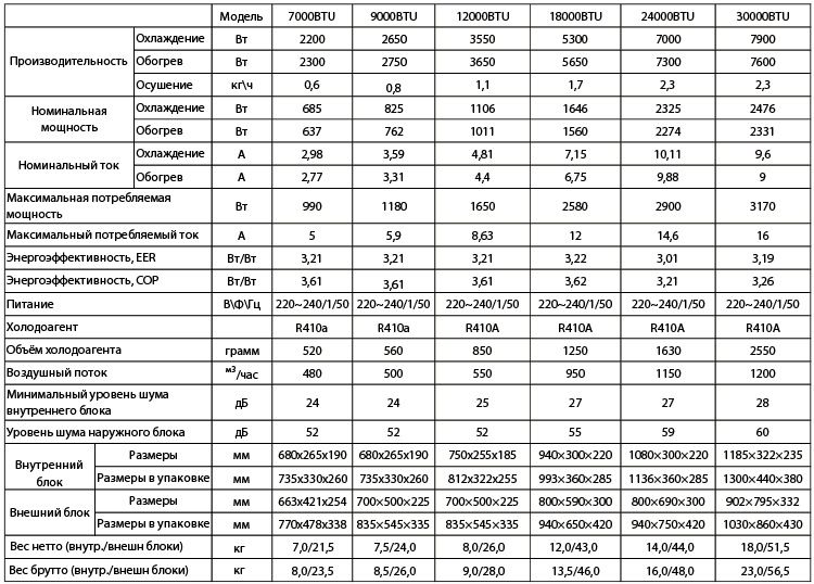 Таблица мощности сплит систем. Мощность кондиционеров BTU таблица. Кондиционер 12 Потребляемая мощность КВТ. Потребляемая мощность кондиционера в КВТ таблица.