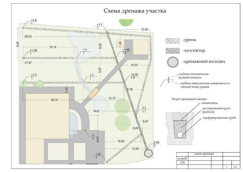 Схема устройства дренажной системы на участке