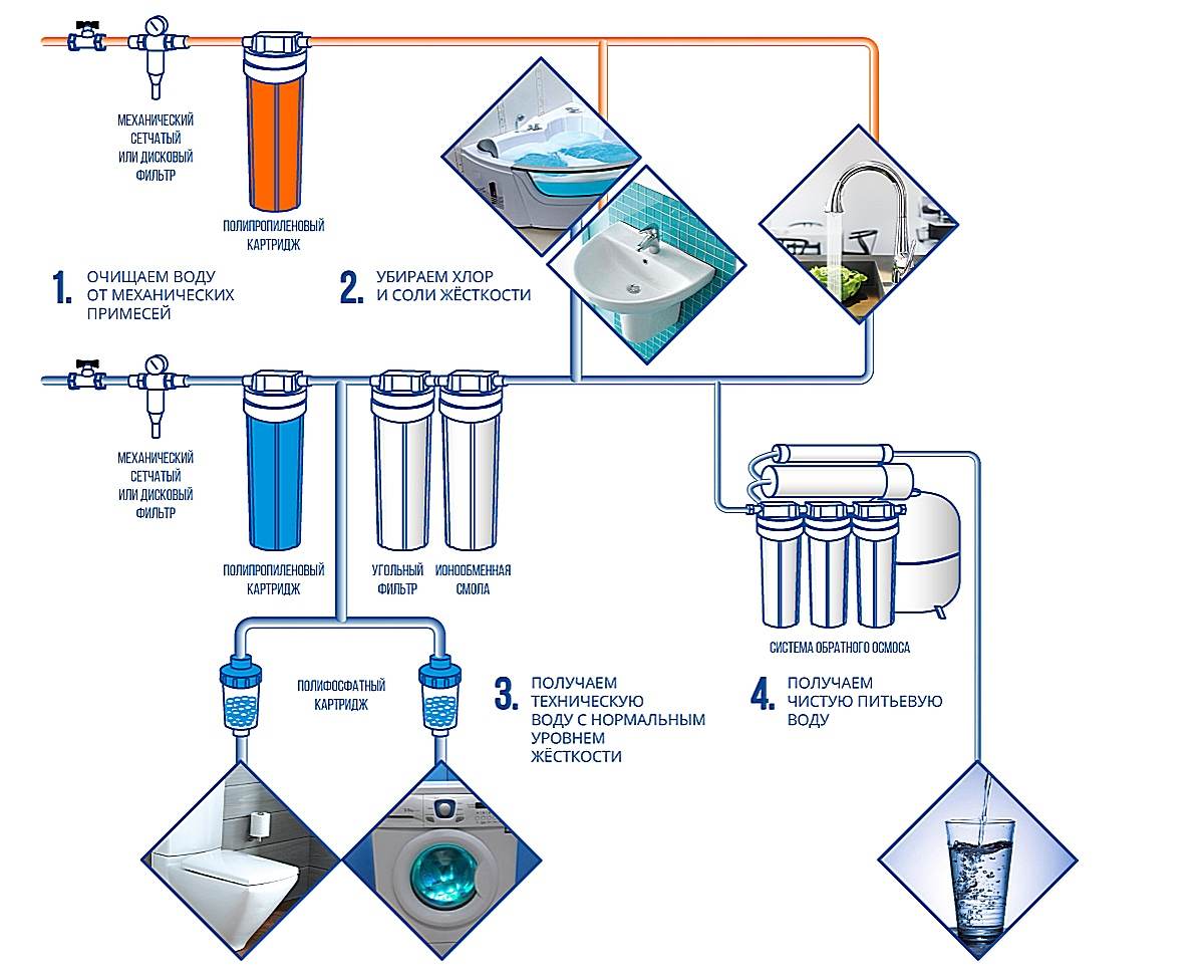 Фильтрация воды: описание различных способов, их достоинства и недостатки