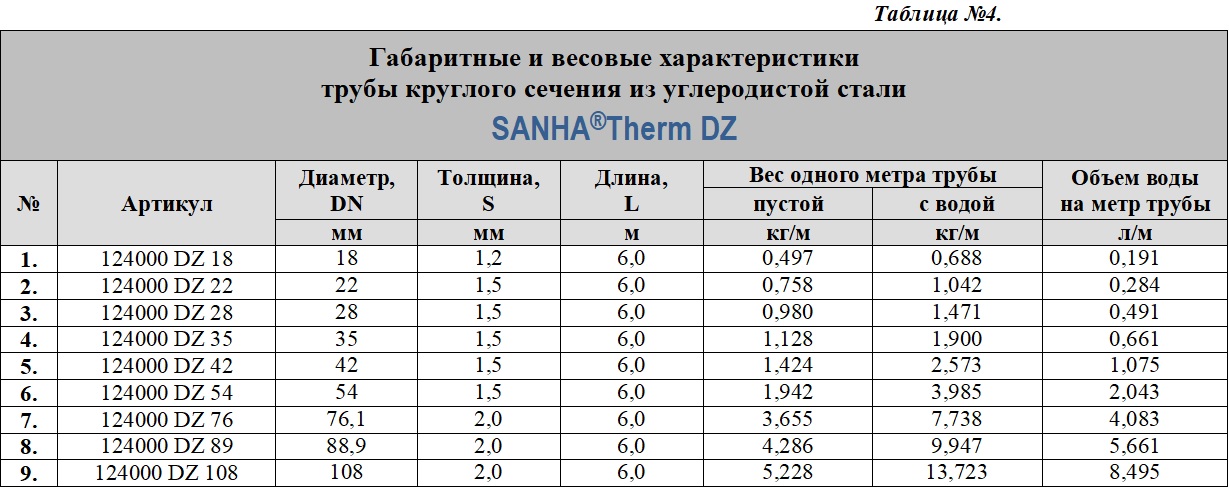 Затраты на отопление