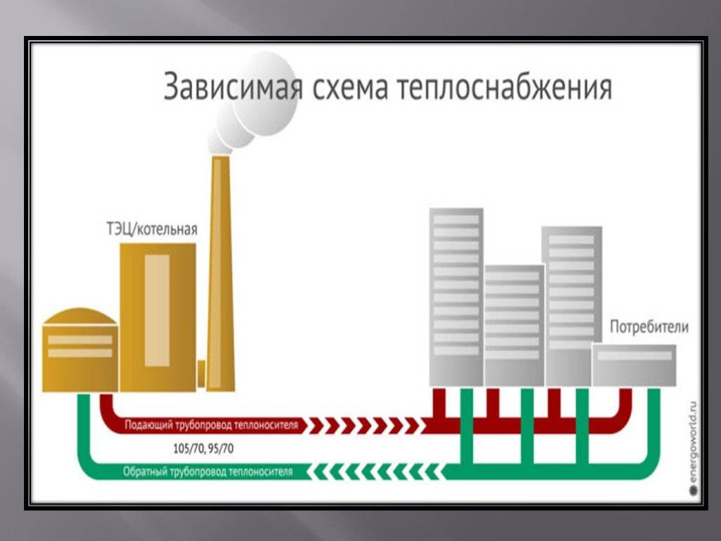 Схема теплоснабжения закрытая и открытая