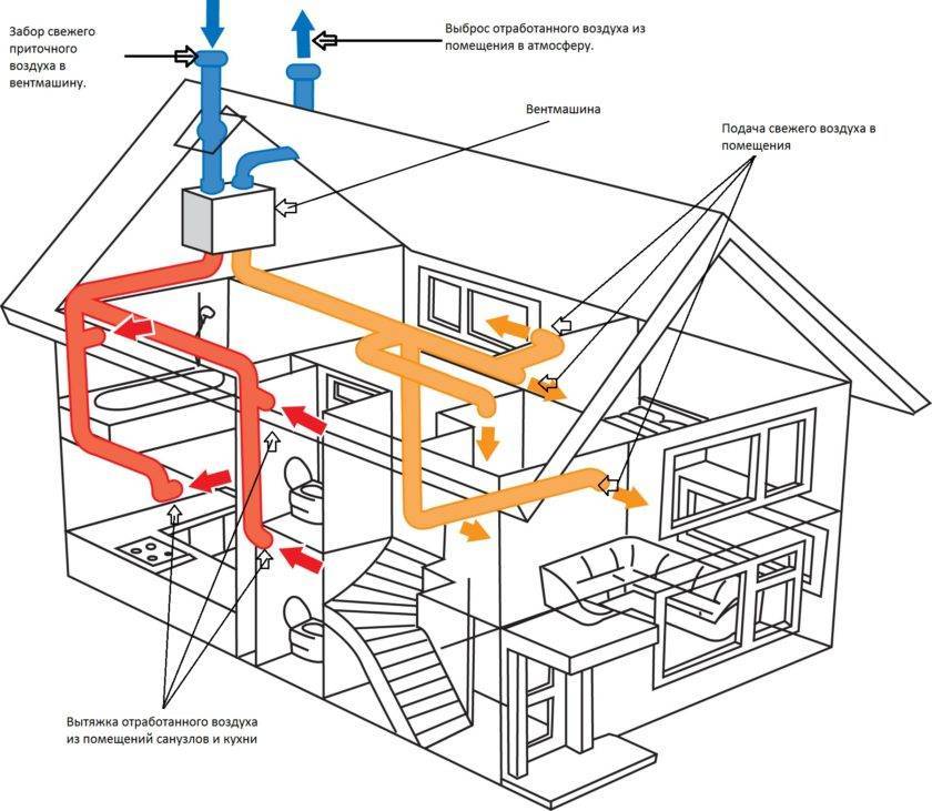 Проектирование систем кондиционирования и вентиляции