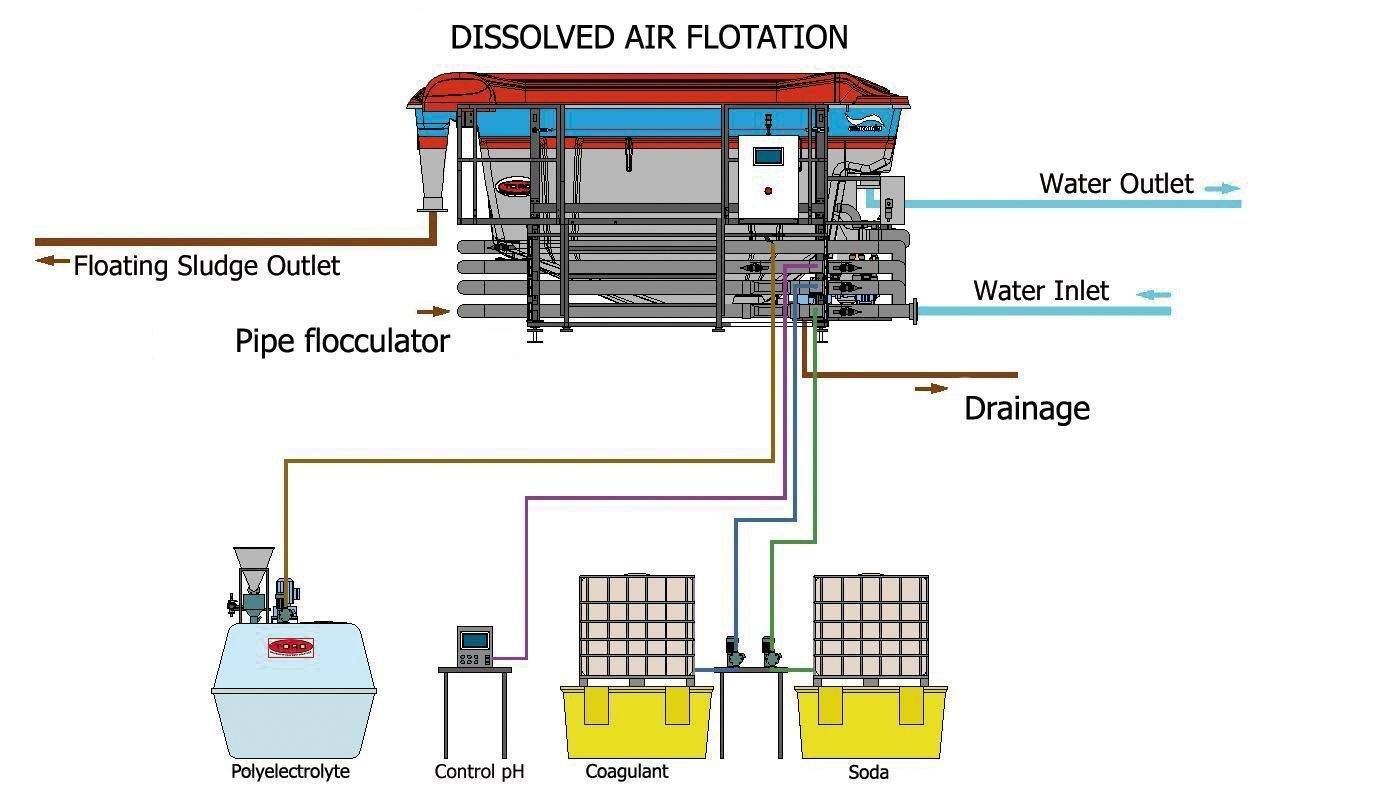 Флотаторы для очистки сточных вод: что это такое, какие виды существуют, применение флотационных установок от нефтепродуктов, производство и монтаж