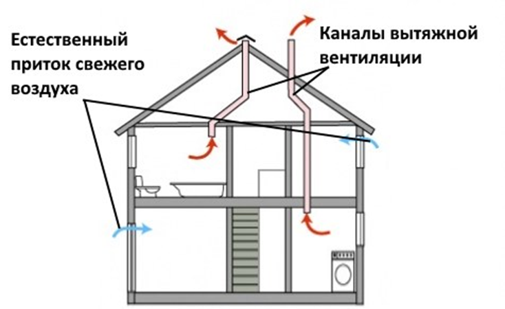 Обустройство системы вентиляции в доме своими руками по схеме: естественная, смешанная, принудительная, с рекуперацией
