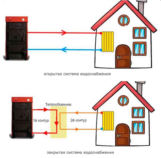 Открытая система отопления: отличия от закрытой конструкции, какая схема лучше, особенности монтажа